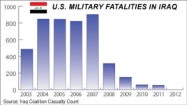 U.S. Military Fatalities in Iraq, 2003 - 2012