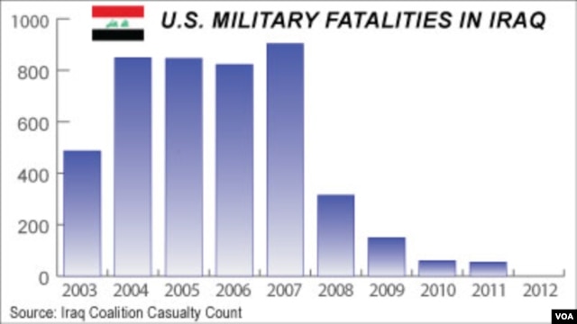 U.S. Military Fatalities in Iraq, 2003 - 2012