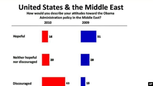 A new poll of the Mideast finds that 63 percent of respondents hold unfavorable views of the United States.