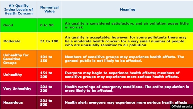 The Environmental Protection Agency's air quality guide.