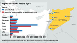 Deaths Across Syria