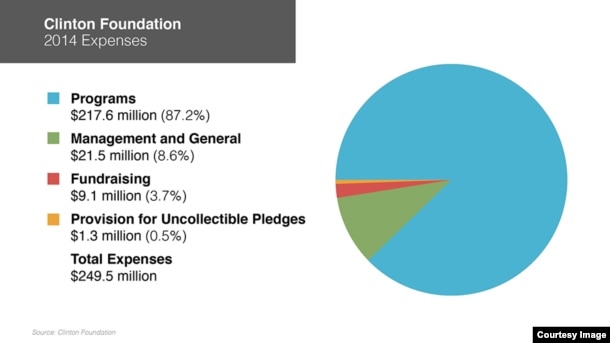 According to Craig Minassian, the Clinton Foundation’s chief communications officer, 88 percent of the foundation’s annual spending goes into implementing programs ranging from hiring health workers to training entrepreneurs.