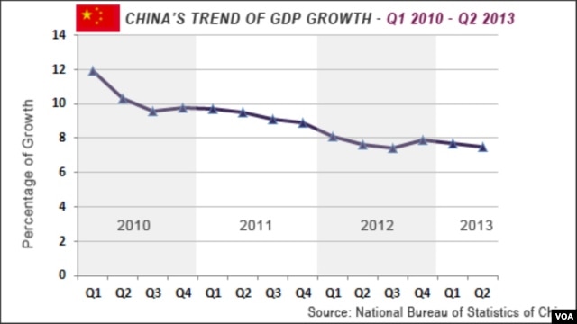 中国2010年至1013年GDP增长图表