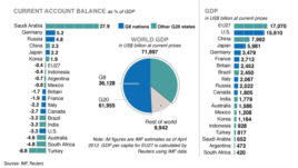 G20 - June, 2012, Current Account Balance
