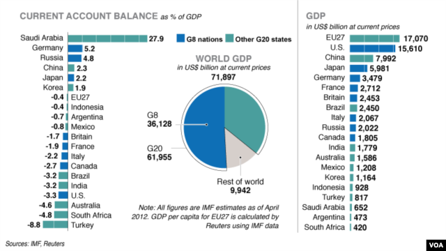 G20 - June, 2012, Current Account Balance