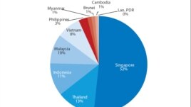 Burma FDI share among ASEAN Countries 1995-2012