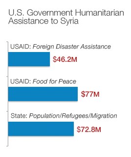Fiscal year 2012/2013. Source: USAID