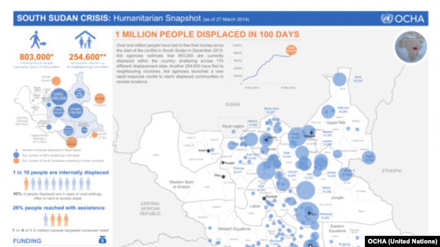 The U.N. Office for the Coordination of Humanitarian Affairs (OCHA) says a million people have been displaced in 100 days of fighting in South Sudan.