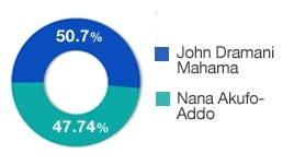 Ghana election results, December 10, 2012