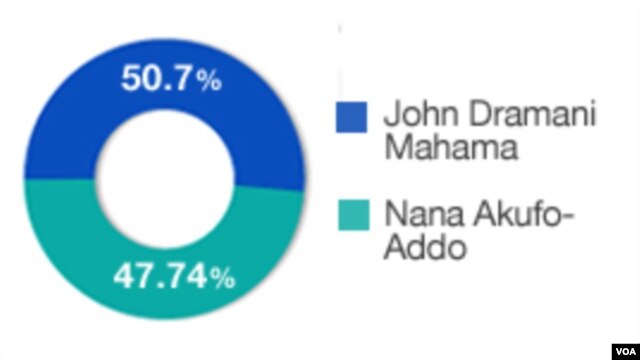 Ghana election results, December 10, 2012