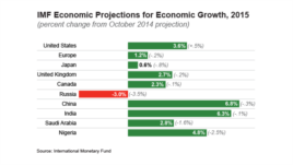 IMF Economic Projections for Economic Growth, 2015