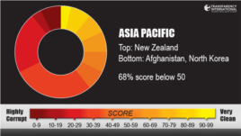 Transparency International, Asia Pacific region