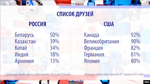 Список друзей США и России согласно соцопросам