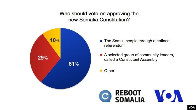 Somalia Survey graphic 
