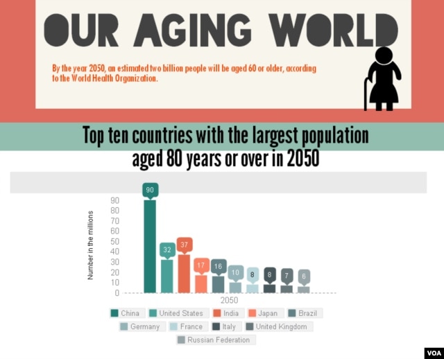 According to WHO, by the year 2050, an estimated two billion people will be aged 60 or older.