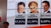 Exit Polls Show Poroshenko Winning Ukraine Presidential Vote
