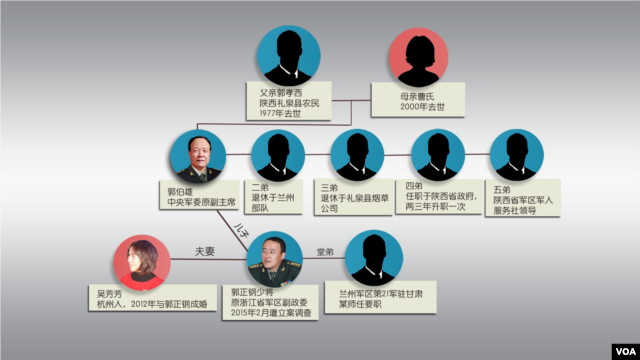 中共中央軍委原副主席郭伯雄的家族關係網