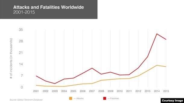 Attacks, Deaths Year by Year