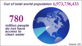 Population with access to clean water