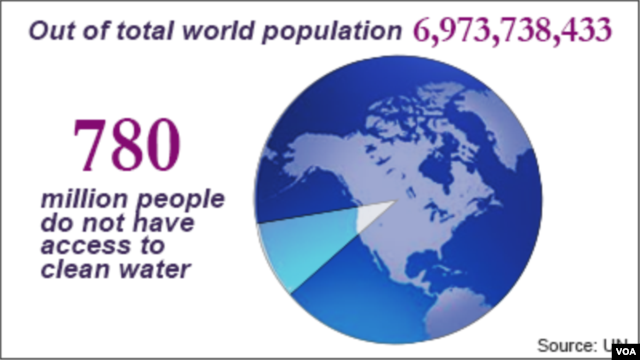 Population with access to clean water