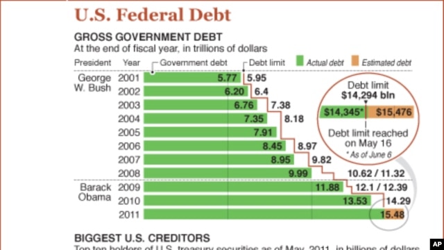 US Debt Drama Engulfs Both Houses of Congress
