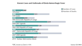 Grafikon sa brojem smrtnih slučajeva od epidemije ebole u afričkim zemljama