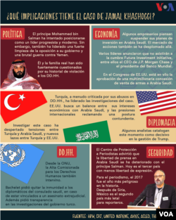 EE.UU. sanciona a 17 involucrados en asesinato de Khashoggi
