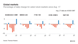 Global markets: Percentage of daily change for select stock markets since Aug. 17.