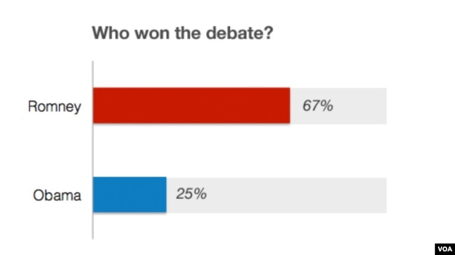 A CNN poll conducted after the first presidential debate, October 3, 2012.