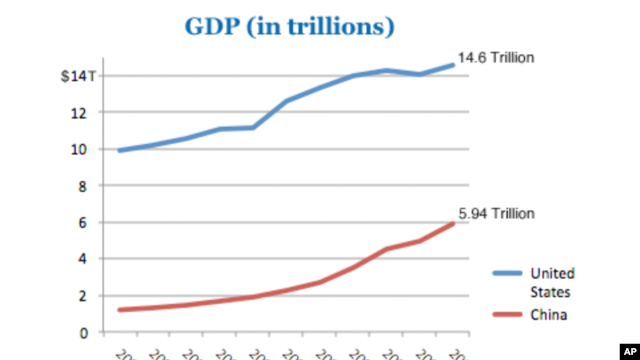Poll: Most Americans Think Chinese Economy Larger Than US GDP
