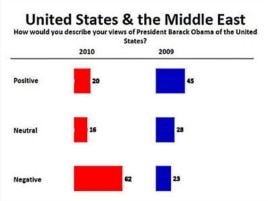 Public opinion of President Obama has dropped in the Arab world.