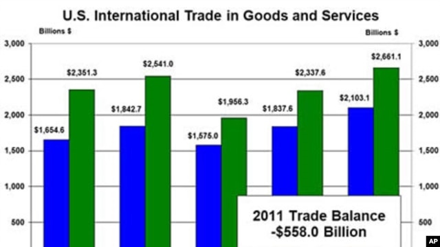 US Trade Deficit Grows