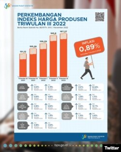 Grafik Perkembangan Indeks Harga Produsen Triwulan III 2022. (Twitter/@bps_statistics)