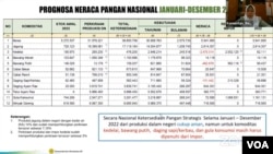 Sekretaris Ditjen Hortikultura Kementerian Pertanian, Retno Sri Hartati Mulyandari memaparkan ketersediaan pangan strategis secara nasional dari produksi dalam negeri cukup aman hingga Desember 2022. Senin (31/10) (Foto: Yoanes/VOA).