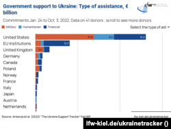 Велика Британія - друга після США країна за обсягами військової, гуманітарної і фінансової допомоги Україні. Ілюстрація Ukraine Support Tracker Кільського інституту світової економіки.