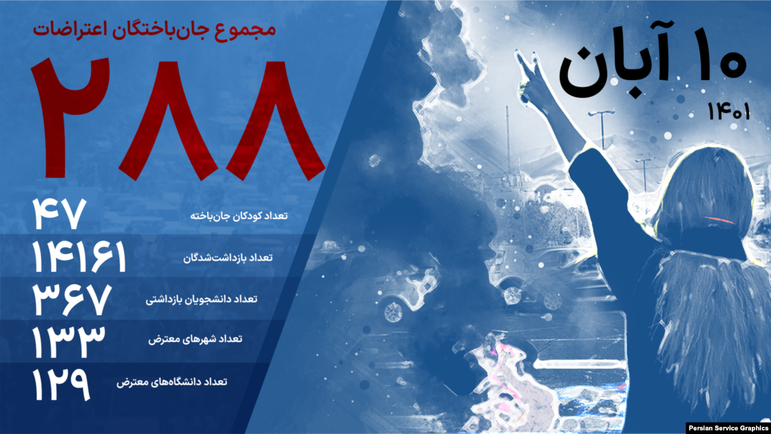 مجموع جان‌باختگان اعتراضات؛ منبع آمار: هرانا