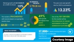 Technavio says the market for anti-plagiarism software market for Education will accelerate through 2020-2024. (Handout via AP)