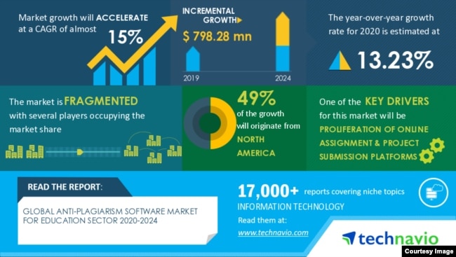 Technavio says the market for anti-plagiarism software market for Education will accelerate through 2020-2024. (Handout via AP)