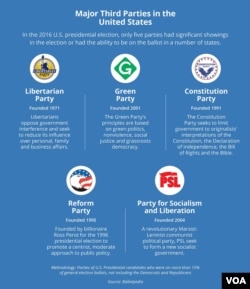 Major Third Parties in the United States