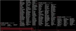 خط زمانی که نشان دهنده آمار کشته شدگان بعد از قطع اینترنت در آبان ۹۸ است، از وبسایت عفو بین‌الملل