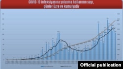Koronavirusa yoluxanların sayı 