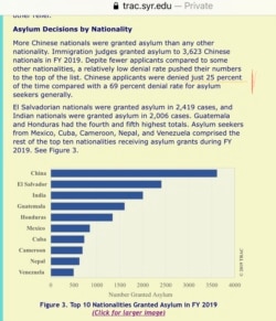 雪城大学的数据显示，2019年美国移民法庭通过的庇护申请中，中国人数名列榜首。（网页截屏）