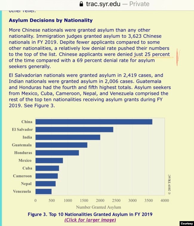 雪城大学的数据显示，2019年美国移民法庭通过的庇护申请中，中国人数名列榜首。（网页截屏）
