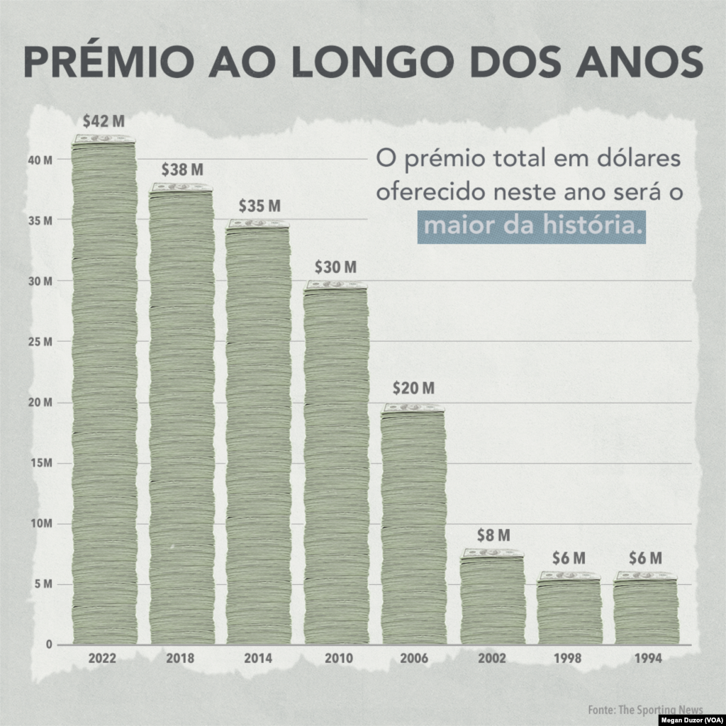 Mundial: Valor do prémio ao longo dos anos