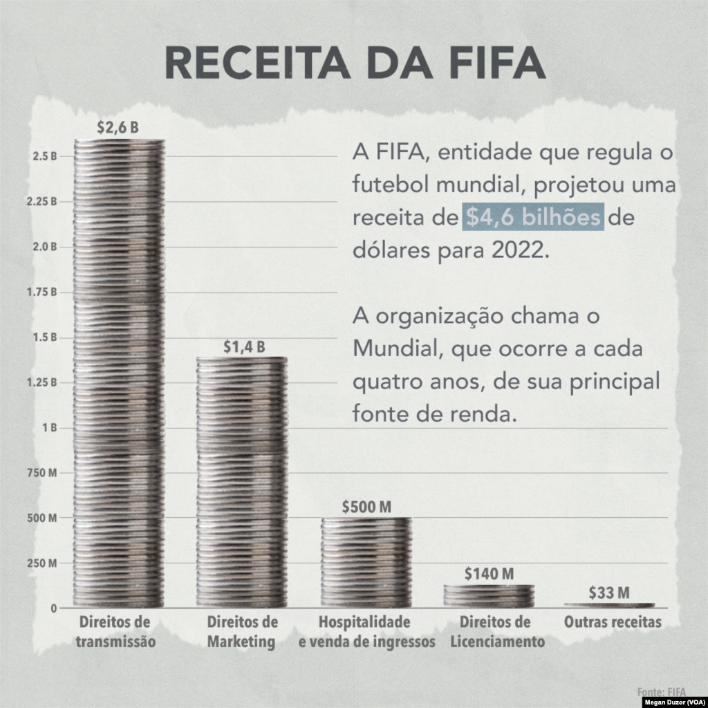 A receita da FIFA com o Mundial 2022