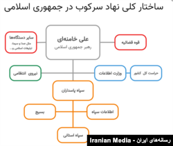 ساختار کلی نهاد سرکوب در جمهوری اسلامی