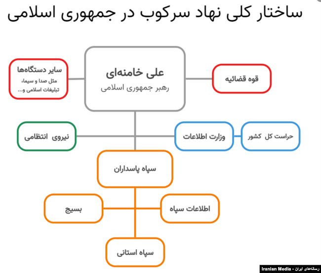 ساختار کلی نهاد سرکوب در جمهوری اسلامی