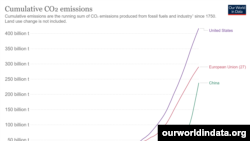 Emisiones acumuladas de CO₂. Las emisiones acumuladas son la suma acumulada de las emisiones de CO₂ producidas por combustibles fósiles e industria desde 1750. No se incluye el cambio de uso de suelo.