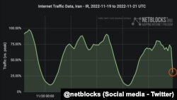 داده‌های ترافیک اینترنت ایران از ١٩ سپتامبر تا ٢١ نوامبر ٢٠٢٢