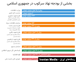 بخشی از بودجه نهاد سرکوب در جمهوری اسلامی